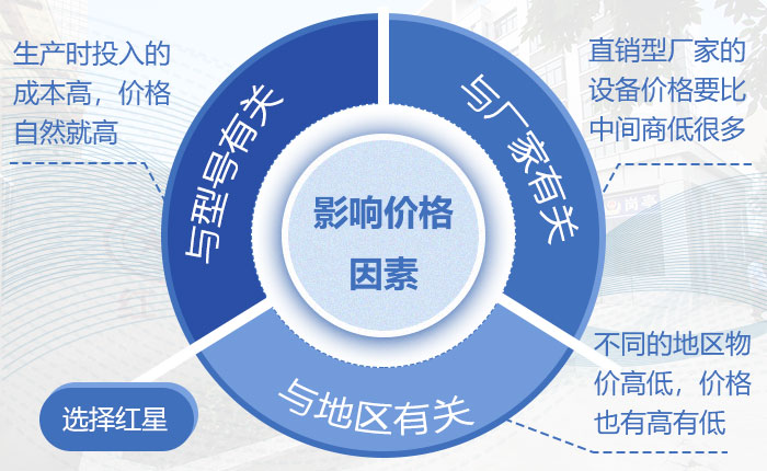 新型制砂機設備價格影響因素