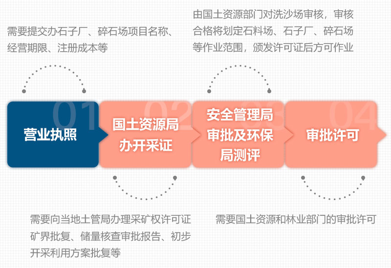 石頭加工成沙子手續