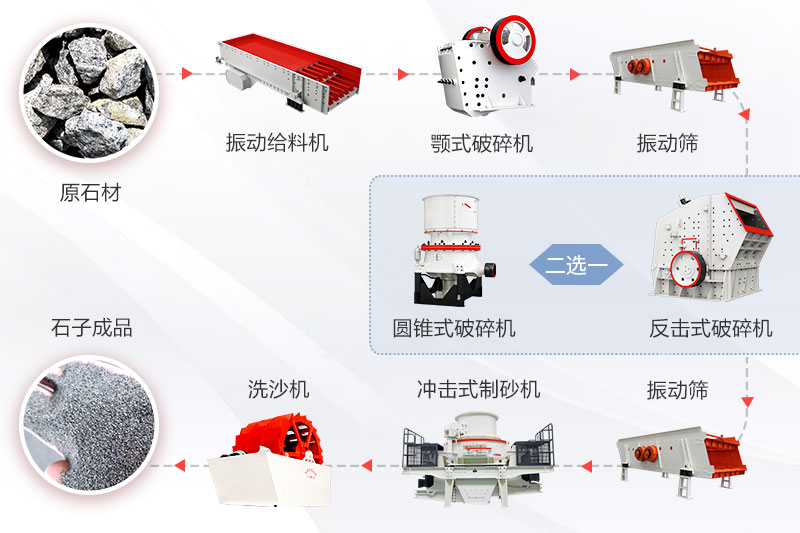 機器制砂步驟