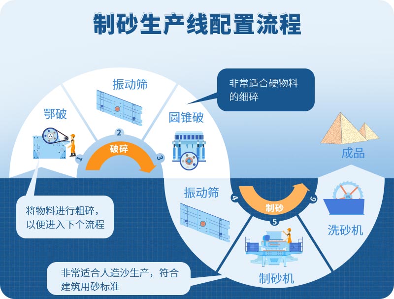 常見的砂石廠生產線設備配置流程