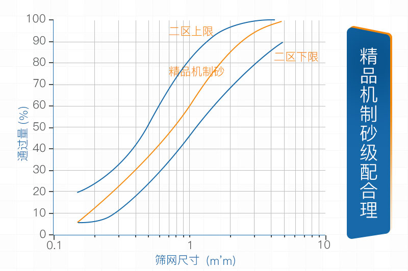 精品機制砂級配合理符合標(biāo)準(zhǔn)