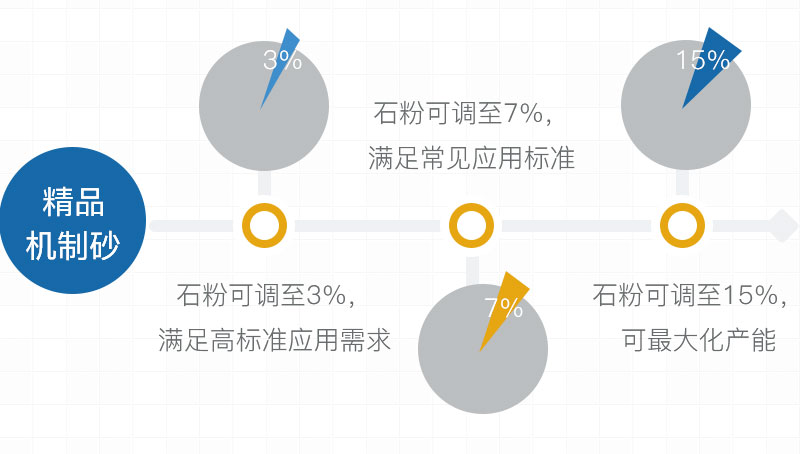 高品質機制砂石粉可控，滿足要求