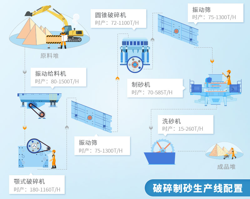 風化石制砂機一般流程