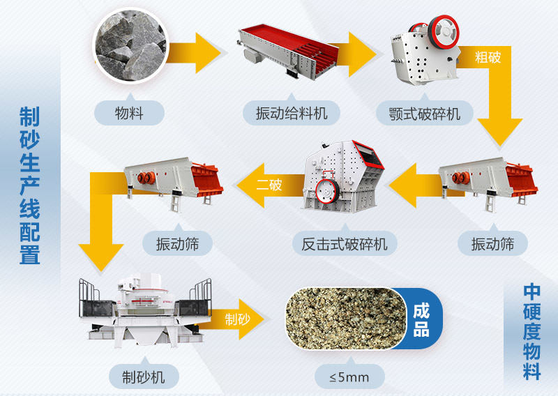 機制砂生產工藝流程圖