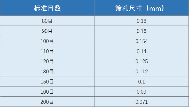 常用篩網目數粒徑對照表圖
