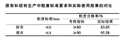 原有和現(xiàn)有生產(chǎn)中粒度標(biāo)準(zhǔn)要求和實(shí)際使用效果的對比
