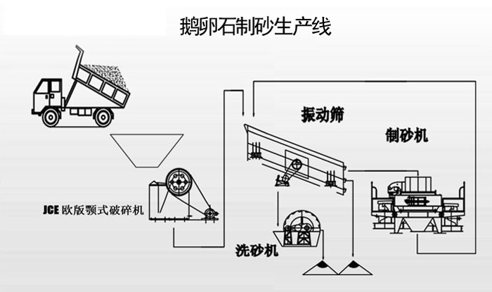 鵝卵石制砂生產線
