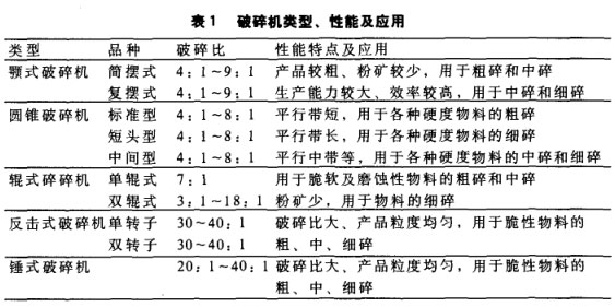 破碎機類型、性能及應(yīng)用