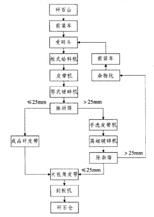 選煤廠原破碎系統