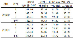 改造前后球磨磨礦指標