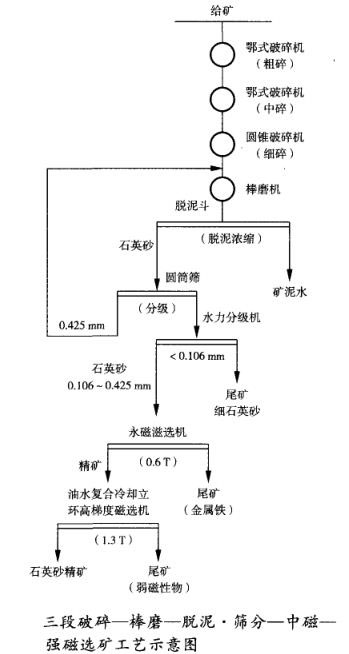 三段破碎一棒磨一脫泥篩分一中磁選一強磁選礦工藝