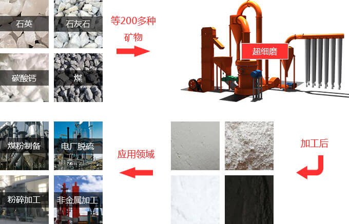 超細磨粉機