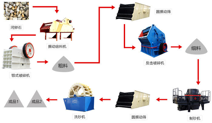 河石制砂生產線流程示意圖