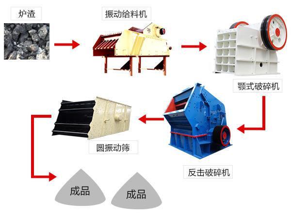 爐渣破碎生產工藝流程圖