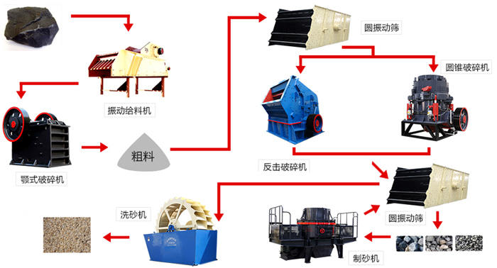 玄武巖用碎石制砂生產線流程