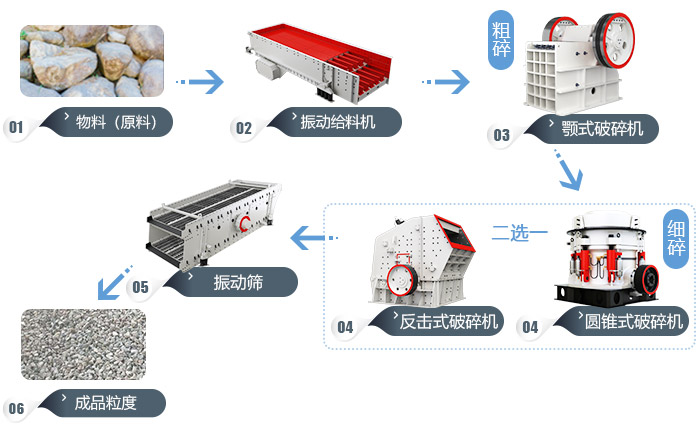 山石碎石機生產線