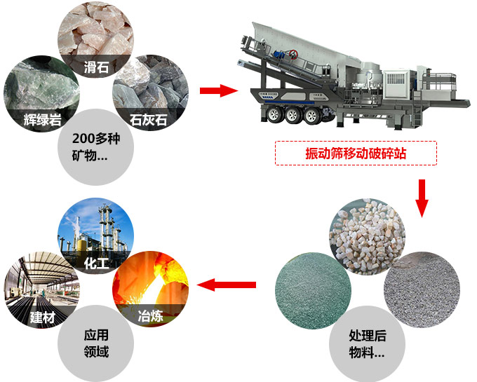可移動石灰巖粉碎設備適用物料圖