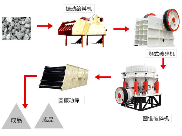顎式破碎機組成的砂石生產線