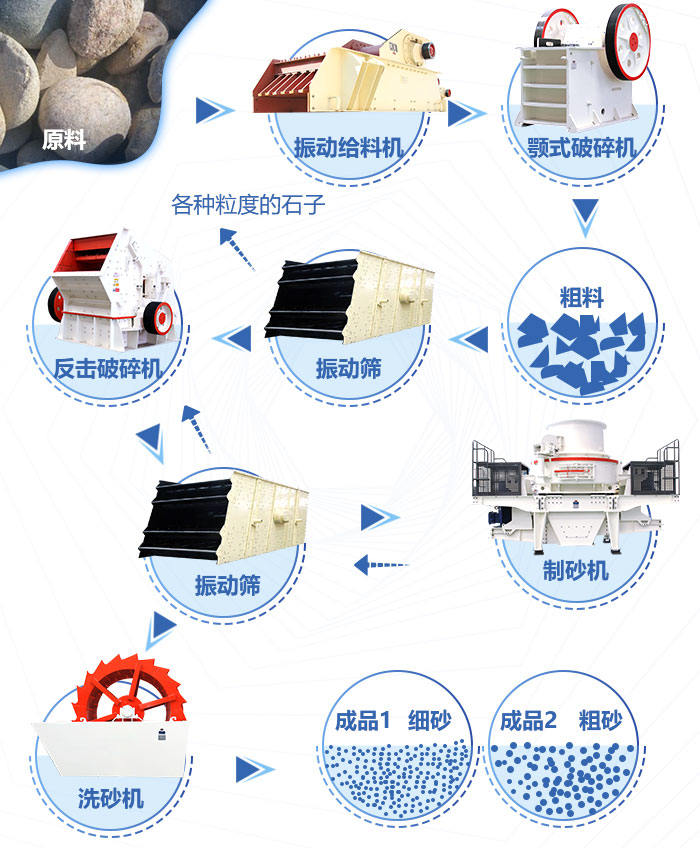 日產3200噸的石料生產線