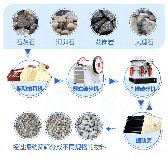 碎石生產線流程圖和所需要的碎石設備