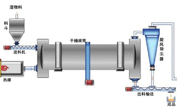 水渣烘干機結構圖