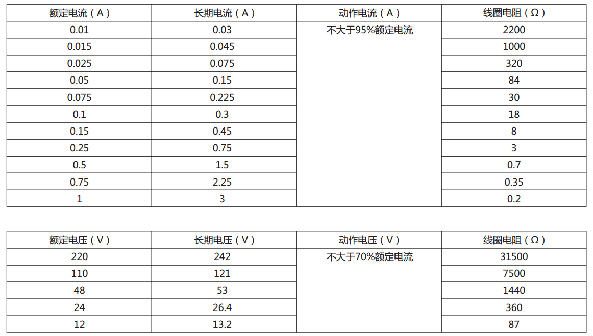 DX-11Q信號繼電器電流型、電壓型規(guī)格表圖片 DX-11Q信號繼電器電流型、電壓型規(guī)格表圖片