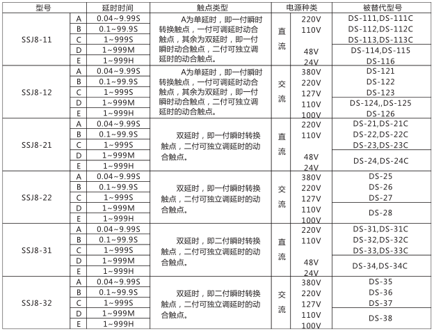 SSJ8-11A高精度時(shí)間繼電器型號(hào)命名及含義型號(hào)分類(lèi)及規(guī)格圖片 SSJ8-11A高精度時(shí)間繼電器型號(hào)命名及含義型號(hào)分類(lèi)及規(guī)格圖片