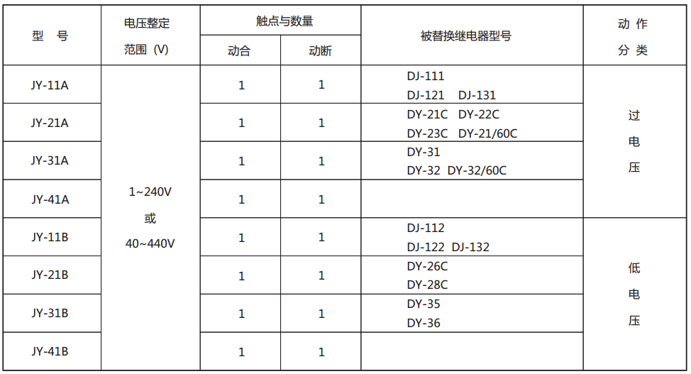 JY-43A靜態(tài)電壓繼電器型號與被替換老型號對照表