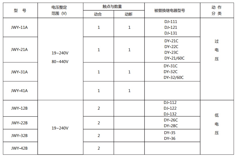 JWY-43A無輔助源電壓繼電器型號與被替換老型號對照表 JWY-43A無輔助源電壓繼電器型號與被替換老型號對照表