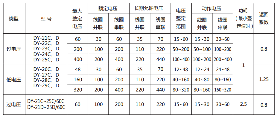 DY-29C電壓繼電器主要技術參數圖 DY-29C電壓繼電器主要技術參數圖